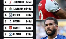 开云体育-英超右后卫身价排名：阿森纳边卫廷贝尔6000万欧元高居榜首