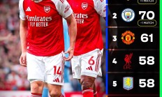 英超实时积分榜：枪手多赛两场积76分，暂时领先曼城6分